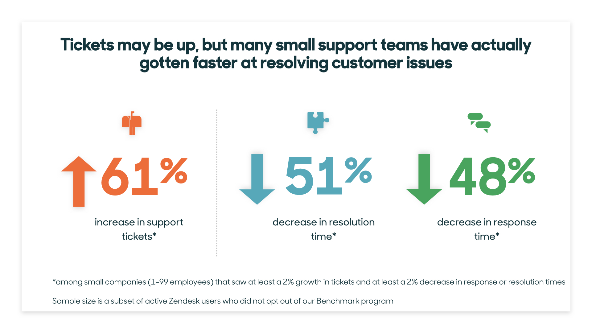 SMBs faster resolutions