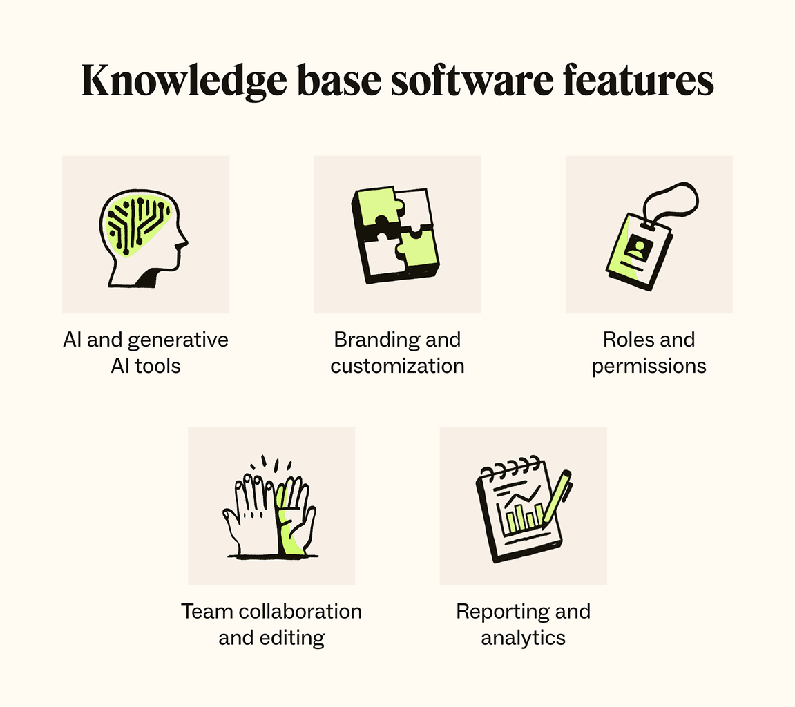 Some of the key features to look for in knowledge base software include AI and generative AI, branding and customization, roles and permissions, team collaboration and editing, and reporting and analytics.