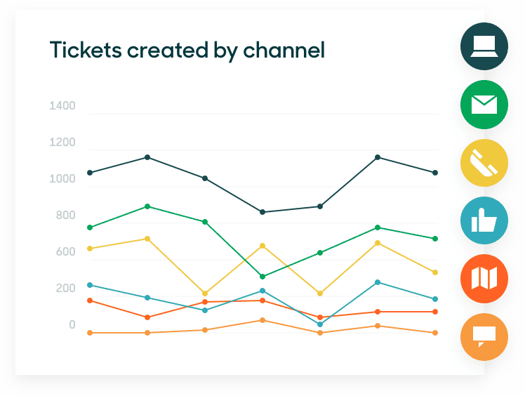 Ticket created by channel chart